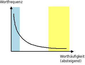 Zipf'sches Gesetz für Worthäufigkeiten - Erläuterung im weiteren Text