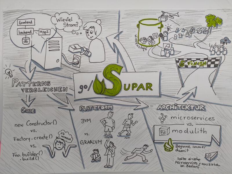 Sketchnote vom SUPAR Projekt. Details stehen im weiteren Text.