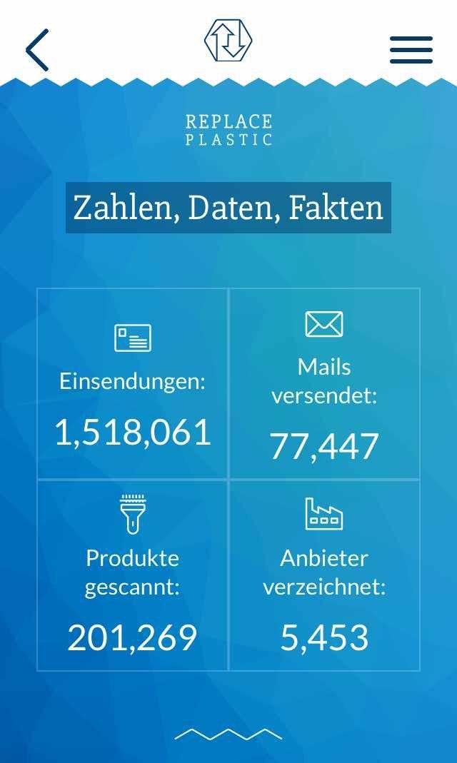 ReplacePlastic Zahlen Daten Fakten: Einsendungen 1,518,061. Mails versendet: 77,447. Produkte gescannt: 201,269. Anbieter verzeichnet: 5,453.