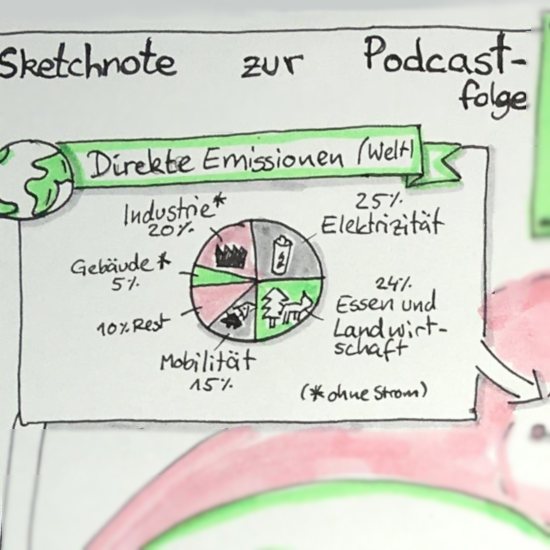 Sketchnote zur Podcastfolge. Direkte Emissionen (Welt): Elektrizität 25%. Essen und Landwirtschaft 24%. Industrie (ohne Strom) 20%. Mobilität 15%. Gebäude (ohne Strom) 5%. Rest 10%.