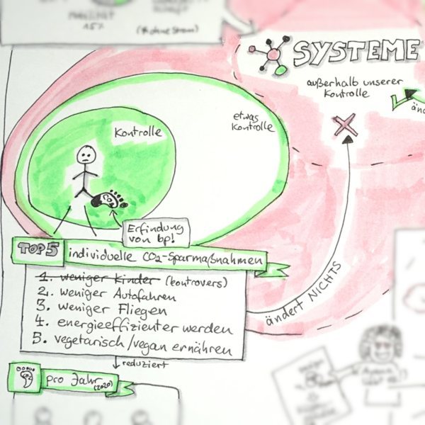 All diese Dinge sind SYSTEME und liegen außerhalb unserer individuellen Kontrolle. Unseren individuellen CO2-Fußabdruck haben wir unter Kontrolle. Der CO2-Fußabdruck ist eine Erfindung von bp. TOP 5 individuelle CO2-Sparmaßnahmen: 1. weniger Kinder. Das ist kontrovers und deshalb durchgestrichen. 2. weniger Autofahren. 3. weniger Fliegen. 4. energieeffizienter werden. 5. vegetarisch / vegan ernähen.