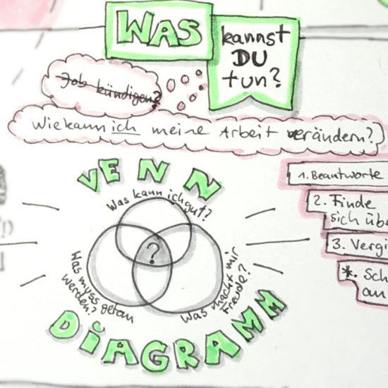 WAS kannst DU tun? Deinen Job kündigen? Nein. Das sollst du nicht. Überlege stattdessen: "Wie kann ich meine Arbeit verändern?" Dazu kann ein VENN DIAGRAMM hilfreich sein. Es besteht aus drei sich überschneidenden Kreisen. In jedem Kreis beantwortest du eine Frage: 1. Was macht mir Freude? 2. Was kann ich gut? 3. Was muss getan werden? Welches Problem gibt es zu lösen? In der Mitte überschneiden sich die drei Kreise. Suche für dich die Gemeinsamkeit deiner drei Antworten.